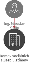 Domov sociálních služeb Slatiňany, IČO: 15053814: vizualizace vztahů osob a společností