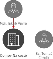 Domov Na cestě, IČO: 15053822: vizualizace vztahů osob a společností