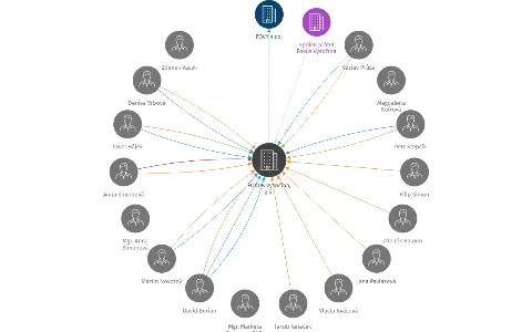 FOKUS Vysočina, z.ú., IČO: 15060306: vizualizace vztahů osob a společností