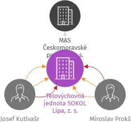 Vizualizace vztahů osob a společností - Tělovýchovná jednota SOKOL Lípa, z. s.
