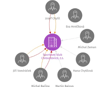 Sportovní klub Chroustovice, z.s., IČO: 15054357: vizualizace vztahů osob a společností