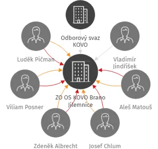 ZO OS KOVO Brano Jilemnice, IČO: 15044670: vizualizace vztahů osob a společností