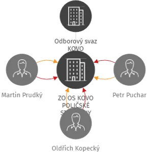 ZO OS KOVO POLIČSKÉ STROJÍRNY, IČO: 15034046: vizualizace vztahů osob a společností