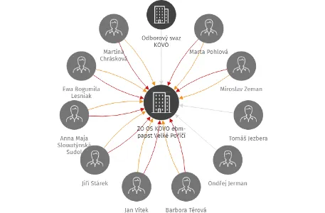 ZO OS KOVO ebm-papst Velké Poříčí, IČO: 15046095: vizualizace vztahů osob a společností