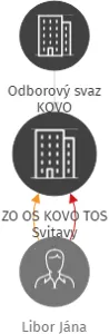 ZO OS KOVO TOS Svitavy, IČO: 15034127: vizualizace vztahů osob a společností