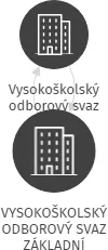 VYSOKOŠKOLSKÝ ODBOROVÝ SVAZ ZÁKLADNÍ ODBOROVÁ ORGANIZACE 2500 UNIVERSITA PARDUBICE, IČO: 15049647: vizualizace vztahů osob a společností