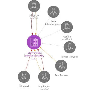 Tělovýchovná jednota Semanín, z.s., IČO: 15030563: vizualizace vztahů osob a společností