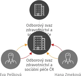 Odborový svaz zdravotnictví a sociální péče ČR Místní odborová organizace, IČO: 15058581: vizualizace vztahů osob a společností