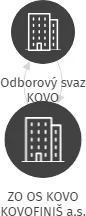 ZO OS KOVO KOVOFINIŠ a.s., IČO: 15058085: vizualizace vztahů osob a společností