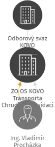 ZO OS KOVO Transporta Chrudim v likvidaci, IČO: 15052206: vizualizace vztahů osob a společností