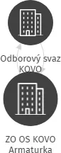 ZO OS KOVO Armaturka, IČO: 15034062: vizualizace vztahů osob a společností