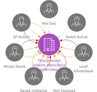 Tělovýchovná jednota Albrechtice u Lanškrouna z.s., IČO: 15030385: vizualizace vztahů osob a společností