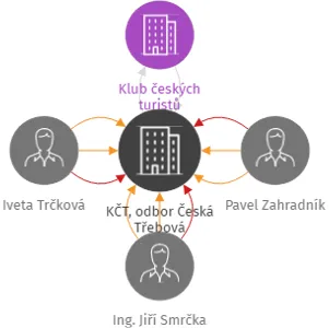KČT, odbor Česká Třebová, IČO: 15030067: vizualizace vztahů osob a společností