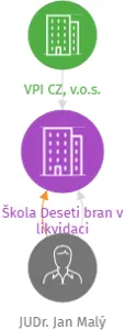 Škola Deseti bran v likvidaci, IČO: 15063861: vizualizace vztahů osob a společností