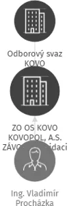ZO OS KOVO KOVOPOL, A.S. ZÁVOD v likvidaci, IČO: 15046176: vizualizace vztahů osob a společností