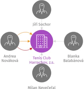 Tenis Club Harrachov, z.s., IČO: 15043321: vizualizace vztahů osob a společností