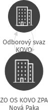 ZO OS KOVO ZPA Nová Paka, IČO: 15055167: vizualizace vztahů osob a společností