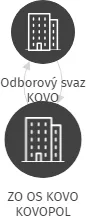ZO OS KOVO KOVOPOL, IČO: 15046427: vizualizace vztahů osob a společností