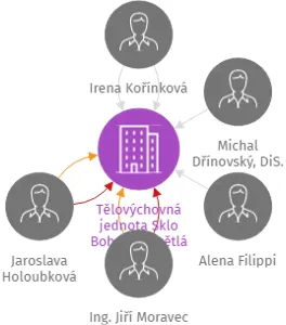 Tělovýchovná jednota Sklo Bohemia Světlá nad Sázavou, z.s., IČO: 15058328: vizualizace vztahů osob a společností