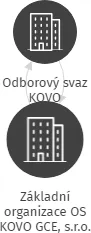 Základní organizace OS KOVO GCE, s.r.o., IČO: 15059634: vizualizace vztahů osob a společností
