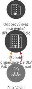 Základní organizace OS DLV VaK Jablonné nad Orlicí, IČO: 15029611: vizualizace vztahů osob a společností