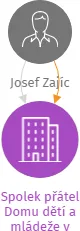 Spolek přátel Domu dětí a mládeže v Semilech, v likvidaci, IČO: 15045242: vizualizace vztahů osob a společností