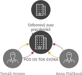 POO OS TOK EVONA, IČO: 15052729: vizualizace vztahů osob a společností