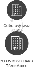 ZO OS KOVO DAKO Třemošnice, IČO: 15052079: vizualizace vztahů osob a společností