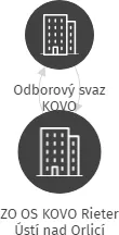 ZO OS KOVO Rieter Ústí nad Orlicí, IČO: 15028119: vizualizace vztahů osob a společností