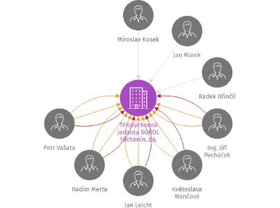 Tělovýchovná jednota SOKOL Těchonín, z.s., IČO: 15028500: vizualizace vztahů osob a společností
