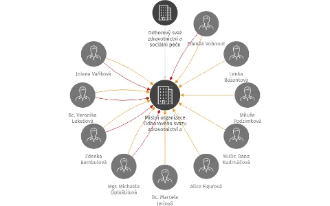 Místní organizace Odborového svazu zdravotnictví a sociální péče ČR Masarykova městská nemocnice a.s., IČO: 15044149: vizualizace vztahů osob a společností
