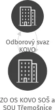 ZO OS KOVO SOŠ a SOU Třemošnice, IČO: 15054063: vizualizace vztahů osob a společností