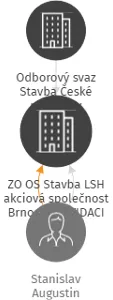 ZO OS Stavba LSH akciová společnost Brno- V LIKVIDACI, IČO: 15037860: vizualizace vztahů osob a společností