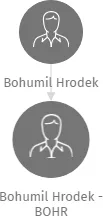 Bohumil Hrodek - BOHR, IČO: 15140415: vizualizace vztahů osob a společností