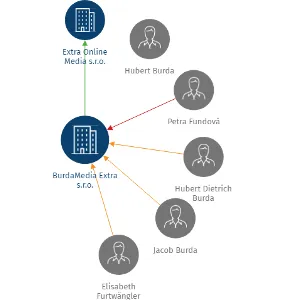 BurdaMedia Extra s.r.o., IČO: 15273598: vizualizace vztahů osob a společností