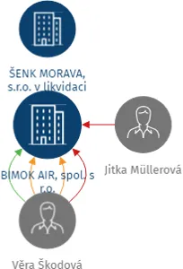 BIMOK AIR, spol. s r.o., IČO: 15271501: vizualizace vztahů osob a společností