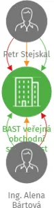BAST veřejná obchodní společnost, IČO: 15269019: vizualizace vztahů osob a společností