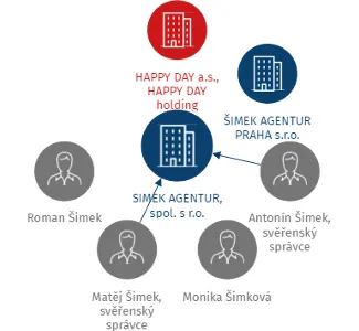 SIMEK AGENTUR, spol. s r.o., IČO: 15270904: vizualizace vztahů osob a společností