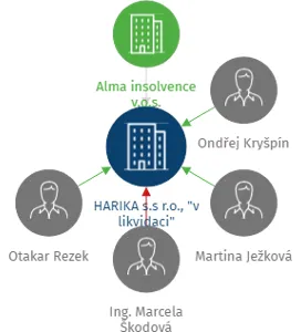 HARIKA s.s r.o.,
