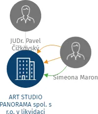 ART STUDIO PANORAMA spol. s r.o. v likvidaci, IČO: 15273750: vizualizace vztahů osob a společností