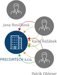 PRECOMTECH s.r.o., IČO: 15273822: vizualizace vztahů osob a společností