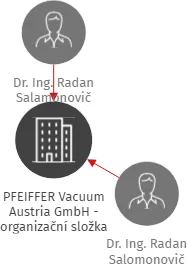 PFEIFFER Vacuum Austria GmbH - organizační složka, IČO: 15271641: vizualizace vztahů osob a společností