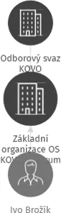 Základní organizace OS KOVO Centrum výzkumu a vývoje Praha v likvidaci, IČO: 15271871: vizualizace vztahů osob a společností