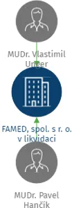 FAMED, spol. s r. o. v likvidaci, IČO: 15549267: vizualizace vztahů osob a společností
