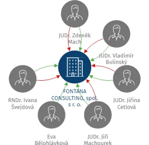 FONTANA CONSULTING, spol. s r. o., IČO: 15548937: vizualizace vztahů osob a společností