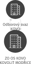ZO OS KOVO KOVOLIT MODŘICE, IČO: 15547183: vizualizace vztahů osob a společností