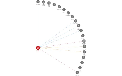 IFE-CR,a.s., IČO: 15531627: vizualizace vztahů osob a společností