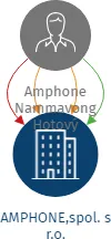 Vizualizace vztahů osob a společností - AMPHONE,spol. s r.o.