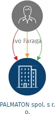 PALMATON spol. s r. o., IČO: 15528316: vizualizace vztahů osob a společností