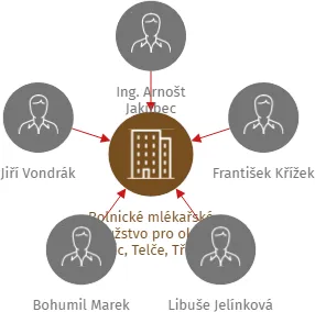 Rolnické mlékařské družstvo pro okolí Dačic, Telče, Třeště v Telči, IČO: 15528227: vizualizace vztahů osob a společností